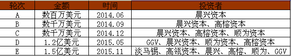 上海創(chuàng)業(yè) 獨(dú)角獸 企業(yè)融資 創(chuàng)業(yè)公司