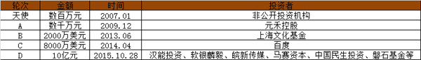 上海創(chuàng)業(yè) 獨(dú)角獸 企業(yè)融資 創(chuàng)業(yè)公司