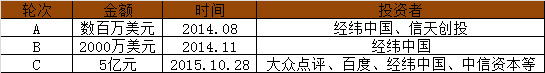 上海創(chuàng)業(yè) 獨(dú)角獸 企業(yè)融資 創(chuàng)業(yè)公司