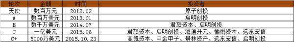 上海創(chuàng)業(yè) 獨(dú)角獸 企業(yè)融資 創(chuàng)業(yè)公司