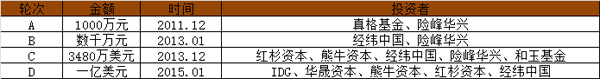 上海創(chuàng)業(yè) 獨(dú)角獸 企業(yè)融資 創(chuàng)業(yè)公司